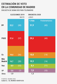Los socialistas gobernarán en solitario. Ayuso Ganaria Hoy Las Elecciones En Madrid Pero Seguiria Necesitando A Cs Y A Vox Para Gobernar Madrid