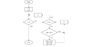 Flow Chart For A Simple Bubble Sort Download Scientific