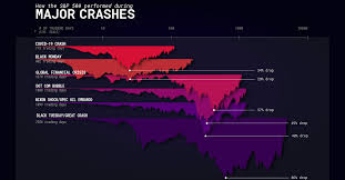 3d, stock market, market, market crash, lost earnings, bankrupt. How The S P 500 Performed During Major Market Crashes
