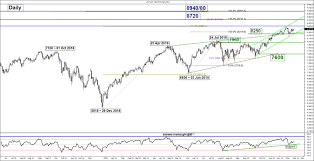 Nasdaq 100 Impulsive Up Move Likely Resuming Supported By Fed