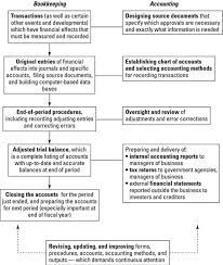 Understanding Business Accounting For Dummies Cheat Sheet In 2021 Accounting Process Accounting Cycle Accounting