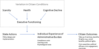 Required good english and malay both written and speaking. Human Capital And Administrative Burden The Role Of Cognitive Resources In Citizen State Interactions Christensen 2020 Public Administration Review Wiley Online Library