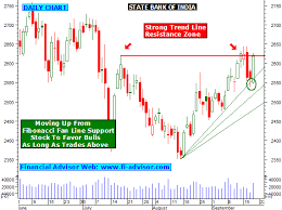 Sbin Share Tips Technical Analysis Chart Intraday Stock