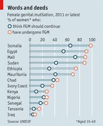 The proportion of episiotomies was also greater among women with fgm than among those without. Still Bleeding The Economist