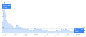 Raadpleeg deze pagina voor nieuws en. Koers Ripple Xrp In 2019 Slechtst Presterende Van Alle Grote Crypto S Btc Nieuws