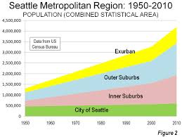 The Evolving Urban Area Seattle Newgeography Com