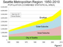 The Evolving Urban Area Seattle Newgeography Com