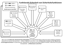 Two safety standards became effective with the machinery directive. Https Www Forum Verlag Com Media Pdf Lp 1680 Funktionale Sicherheit Pdf