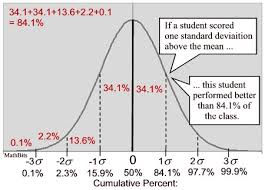 Standard Normal Distribution Mathbitsnotebook A2 Ccss Math