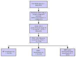 Despite this, pancreatic cancer is among the deadliest types of cancer, which is why it's extremely important to know and recogni. Frontiers Survival Significance Of Patients With Low Prostate Specific Antigen And High Grade Prostate Cancer After Radical Prostatectomy External Beam Radiotherapy Or External Beam Radiotherapy With Brachytherapy Oncology