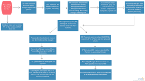 account payable process flowchart account payable process