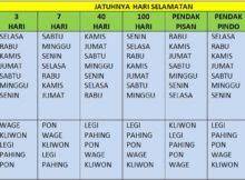 Cara menghitung hari selamatan orang meninggal mustbhagoezt. 7 Hari Setelah Kematian Menurut Islam Archives Ujare