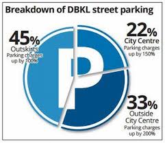 You can check your traffic compounds for dbkl here. Kl Parking Fees Up 150 Carsifu