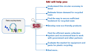 Search and buy used machines for plastics processing. Plastics Recycling Industry In China