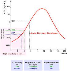 Positive and higher test levels of troponin in the blood indicate cardiac muscle damage, heart attack, and possible heart diseases such as heart failure, myocardial. How To Interpret Elevated Cardiac Troponin Levels Circulation