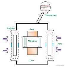 Maybe you would like to learn more about one of these? Cooling Of Transformer And Methods Of Cooling Circuit Globe