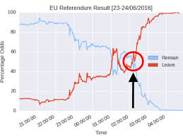 Smarkets Charts Compare Brexit And Us Election Betting