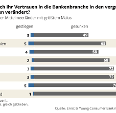 43 prozent stimmen der aussage, dass man banken vertrauen kann, teils zu und teils nicht. Ernst Young Deutsche Verlieren Vertrauen In Die Banken Welt