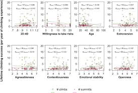 Tek kitap bu kadar etkili olmuş demek:d. Personality And Individual Characteristics As Indicators Of Lifetime Climbing Success Among Everest Mountaineers Sciencedirect