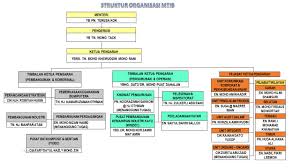 Malaysian Timber Industry Board Mtib Organisation Structure