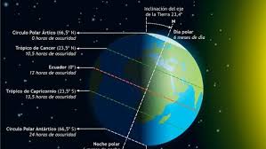 🔹hoy estamos celebrando el solsticio de invierno, el día mas corto del año y donde la oscuridad nos ofrece la oportunidad de profundizar en nosotros mismos. Que Diferencia Hay Entre Un Solsticio Y Un Equinoccio