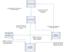 Itil Service Desk Flowchart Www Bedowntowndaytona Com