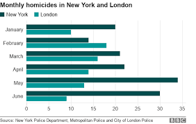 Reality Check Is Londons Murder Rate Still Higher Than New