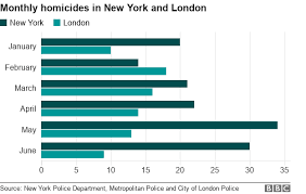 reality check is londons murder rate still higher than new