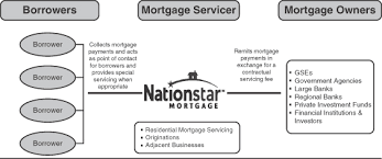 Mortgage Servicing Mortgage Servicing Process Flow