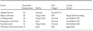 Determine the amount of damage and whether it is below or above the tolerance explain why keeping track of degree day accumulations is more useful for monitoring pest activity public or client acceptance of the management methods. Predicting Insect Development Using Degree Days Entomology