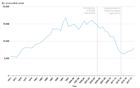 Recorded Crime In Scotland 2018 2019 Gov Scot