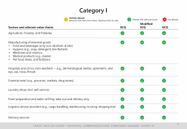 Take note that the 2021 ecq is not as strict. List Industries Allowed To Operate During Ecq Mecq Or Gcq Nolisoli