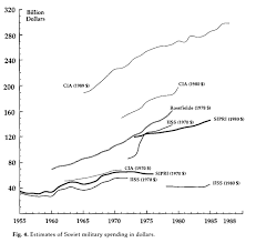 Nintil The Soviet Union Military Spending