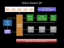 Banyak guru yang khawatir dengan ujian ini. Guru Pembelajar Indonesia Siklus Program Guru Pembelajar Kemdikbud Facebook