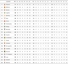Tabla de posiciones de la liga santander 5/7/2020villarreal vs. Tabla De Posiciones Segunda Division Espanola