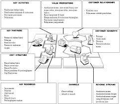 Business Model Canvas Strategi Wo 4 Wt Strategy Working Together To Download Scientific Diagram