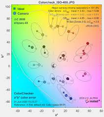 Church for christmas mass to look different. Using Colorcheck Imatest