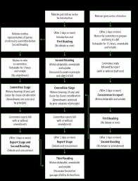 The implementation of the eia process in malaysia has played a significant role in cultivating environmental protection and sustainable for this reason, malaysia adopts a strategy known as the environmental impact assessment (eia) enforced as a mandatory legislative requirement on selected. Stages In The Legislative Process The Legislative Process House Of Commons Procedure And Practice Third Edition 2017