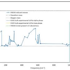It is a shiny, hard transition metal, historically used to element family: Vibrational Reduced Masses Of V 8 O 20 Cluster Compared With V And O Download Scientific Diagram