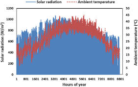 A sheridan air conditioning updated their profile picture. Economic Analysis Of A Novel Solar Assisted Air Conditioning System With Integral Absorption Energy Storage Sciencedirect