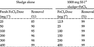 Effect Of The Addition Of Fresh Ferric Chloride On Oil And Grease Removal Download Table