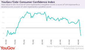 Represent investor sentiment in malaysia. Consumer Confidence Hits 2012 Low During Covid 19 Lockdown Yougov