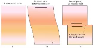 Earthquake refers to a sudden violent shaking and vibration of the earth surface resulting from underground movement along a tectonic plates are huge rock pieces within the earth's crust. 9 Crustal Deformation And Earthquakes An Introduction To Geology