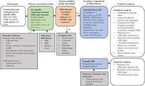 Plos Genetics Causal Relationships Between Obesity And The Leading Causes Of Death In Women And Men