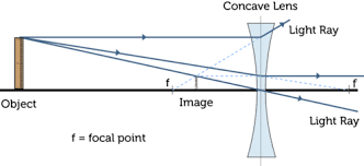 Transcribed image text from this question. Lenses Ck 12 Foundation
