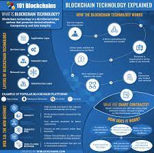 Blockchain Technology Explained A Decentralized Ecosystem Blockchain Blockchain Technology Blockchain Cryptocurrency