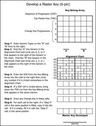 The Concepts And Mechanics Of Master Keying Developing