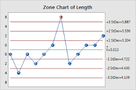 overview for zone chart minitab