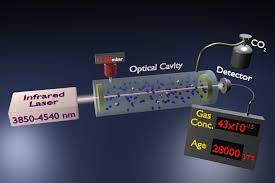 The method was developed in the late 1940s at the university of chicago by willard libby.it is based on the fact that radiocarbon (14 Physics Carbon Dating With Lasers