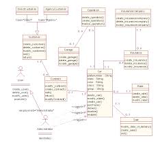 Excerpt Of The Class Diagram For The Car Rental System Download Scientific Diagram